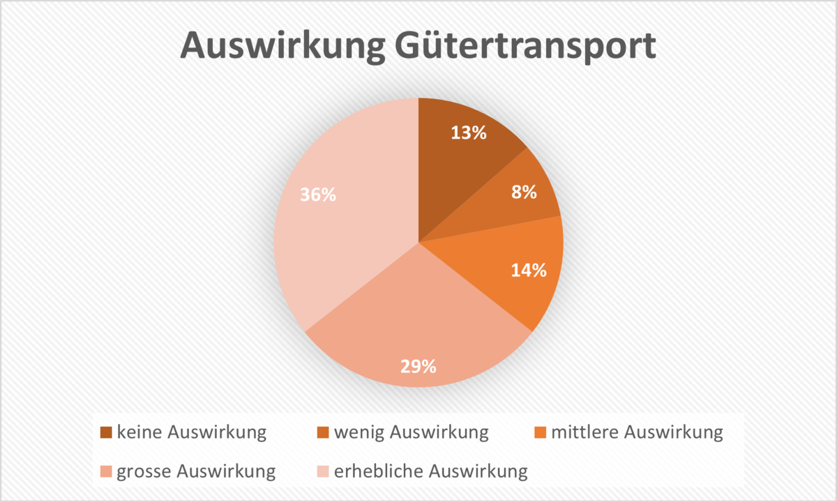 Infrastruktur-A13-Umfrage-Auswirkung_Guetertransport