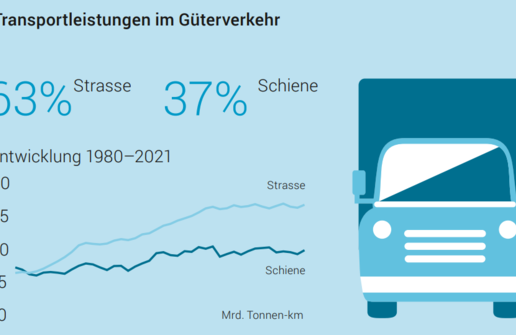 Transportleistungen Gueterverkehr BFS