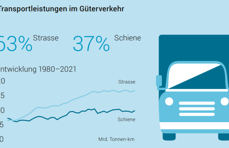 Transportleistungen Gueterverkehr BFS